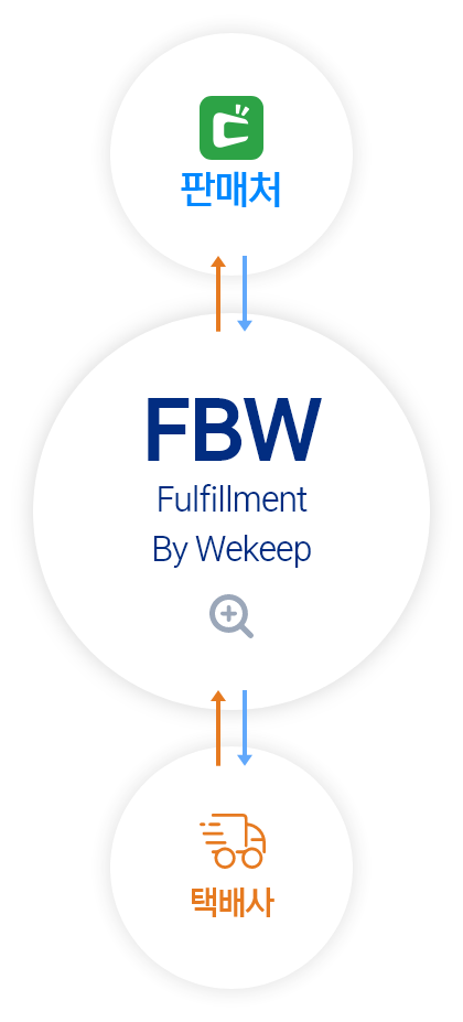 fbw